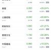 热门中概股周五行情综述：智富融资上市首日一度暴涨50倍 尚乘数科跌近10%