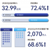门店数超星巴克 利润扭亏为盈 瑞幸咖啡Q2大赚32亿元