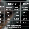 东风本田CR-V对撞雪佛兰探界者结果惨烈：国产版出现钢材缩水