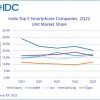 IDC：三星表现不佳 Realme成为印度第二大手机厂商