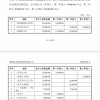 博纳影业首次公开发行股票招股说明书：《红海行动2》拟投资2.5亿元