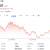 受益于通胀降温 苹果公司股价7月重抬升势