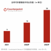 2022年折叠屏智能手机出货量将达到1600万部，同比增长73%