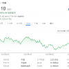 最坚挺的科技巨头 苹果股价接近收复今年全部跌幅