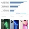 iPhone 14发布前夕：老款iPhone 13系列成美国最畅销手机并包揽前三