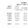 小米回应营收及利润下滑：全球消费市场疲软，创新业务投入达6.11亿元