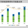 7月新能源车上险数据炉 销量环比跌11.16%