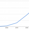 Reddit的DMCA删除量在五年内增长了15,000%