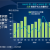 受市场需求下降影响，2022年第二季度北美智能手机出货量下跌6%