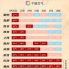 终于熬出头了：全国高温退场日历 郑州合肥等地先“退群”