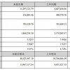 宁德时代发布2022半年报：净利润81.68亿元 同比暴增82.17%