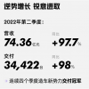 比理想还惨 小鹏汽车每卖一台亏6万