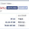 财报不及预期 周二Zoom股价大跌近17%