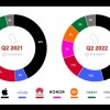 中国高端手机Q2份额数据出炉：华为继续萎缩 vivo暴增翻倍