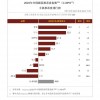 Chnbrand中国顾客手机推荐排行：苹果登顶 华为国产第一