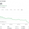 美股芯片股指数今年累跌逾30% 8月30只基准股票中29只下跌