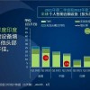Canalys：第二季度全球个人智能音频设备出货量9810万部 同比降1.7%