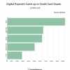 有数据显示Apple Pay每年清算6万亿美元交易额 已超越万事达卡