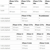 iPhone 14系列手机续航对比：提升多达25小时 有史以来最好