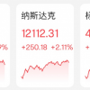 美国三大股指高开高走 科技股六巨头市值“一夜飙升”14400亿