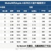 IPC仅提升1% 苹果A16处理器性能狂挤牙膏