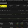 《赛博朋克》动画热播 《2077》Steam销量第二