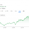 单周暴跌14%，今年跌超60%，Meta逼近疫情以来新