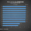 [视频]苹果iPhone 14快充兼容性如何？5-140W全功率段快充实测揭晓