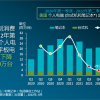 Canalys：第二季度美国个人电脑出货量下跌23% 商用市场出货量增长11%