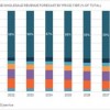 2022年高端智能手机表现抢眼 推升全球智能手机平均售价增长10%