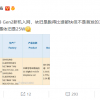 三星Galaxy S23 Ultra成首款骁龙8 Gen2入网新机 祖传25W充电器