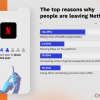 Netflix仍是全美头号流媒体服务提供商 但调查表明25%订户打算弃坑