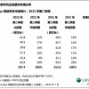 2022Q2全球智能手机AP市场：联发科销量份额第一 华为海思仅剩0.4%！