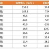 上半年互联网财产保险保费收入530.4亿 同比减少1.4%