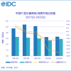 IDC：二季度中国PC显示器市场出货量624万台 同比下降22.2%
