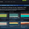 2022年9月Steam平台份额报告：Linux后继乏力 回落至1.23%