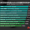 9月Android次旗舰机排行出炉：天玑8系U霸榜、骁龙870垫底