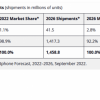 IDC预测：2026年全球可折叠手机出货量达4150万台