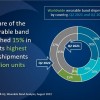Canalys：第二季度全球智能手环出货量达到4170万台 同比增长2%