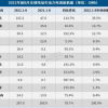1-8月宁德时代电池全球装车量突破100GWh超去年全年