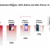 美国翻新iPhone市场感受到手机用户对5G需求的影响