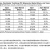 IDC：三季度全球PC发货量总计7420万台 同比下降15%