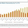 青少年仍对iPhone和Apple Watch感到兴奋 而对VR则不那么感冒