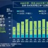 第三季度全球PC出货量暴降19.5%：创20多年来最大降幅