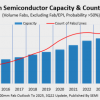 SEMI预计2025全球200mm晶圆厂产能大涨20%至历史新高
