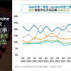 第三季度全球手机份额公布：小米成国产第一