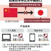 日本制造到底有多依赖中国？进口中断两个月汽车、家电即无法生产