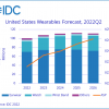 IDC：超过53%的智能耳机用户可能会更换品牌