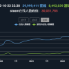 Steam在线人数突破3000万 创历史新高