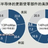 苹果iPhone 14中国厂商零部件占比被削减 继续提高美厂商占比